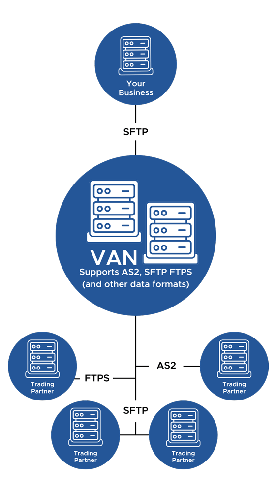 EDI Van SFTP FTPS and other data formats from Corsica Technologies