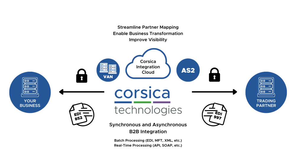 EDI Van Services from Corsica Technologies
