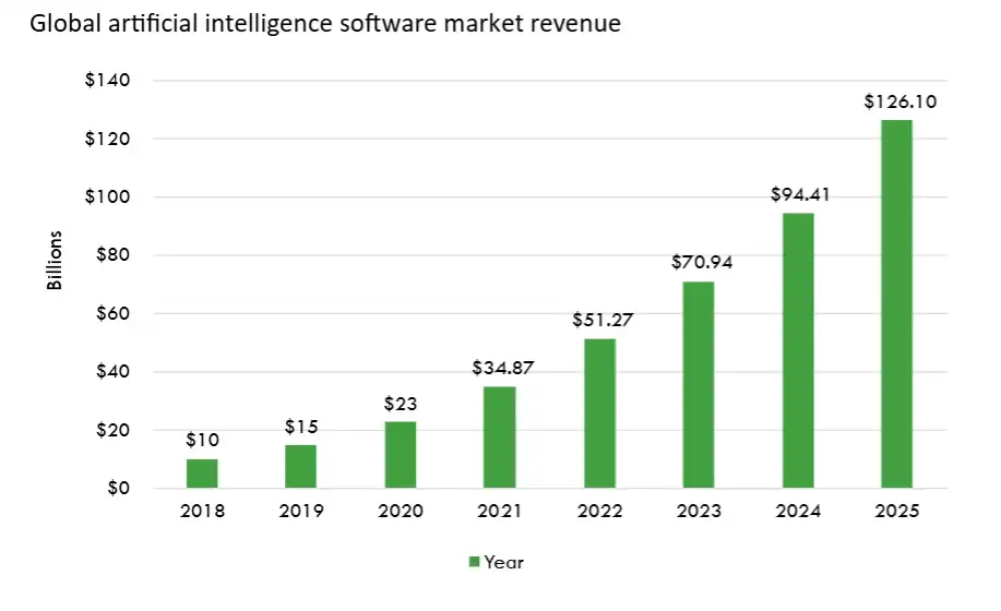 AI Software Revenue Growth - Tech Target 2025