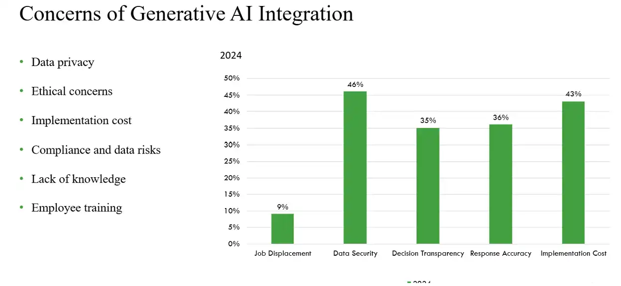 Concerns of Generative AI Integration