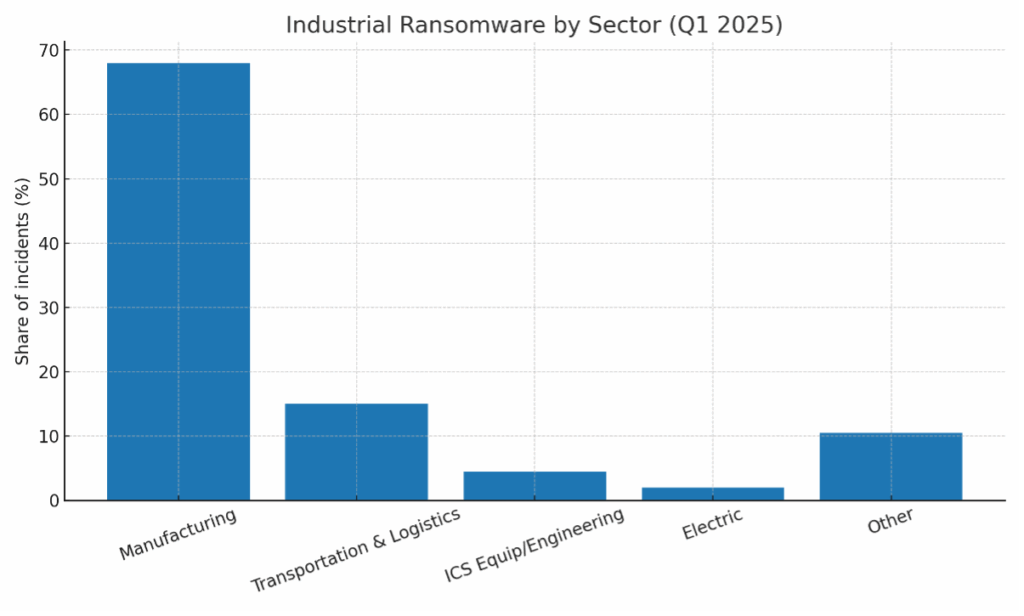 Industrial ransomware share by sector Dragos, Q1 2025