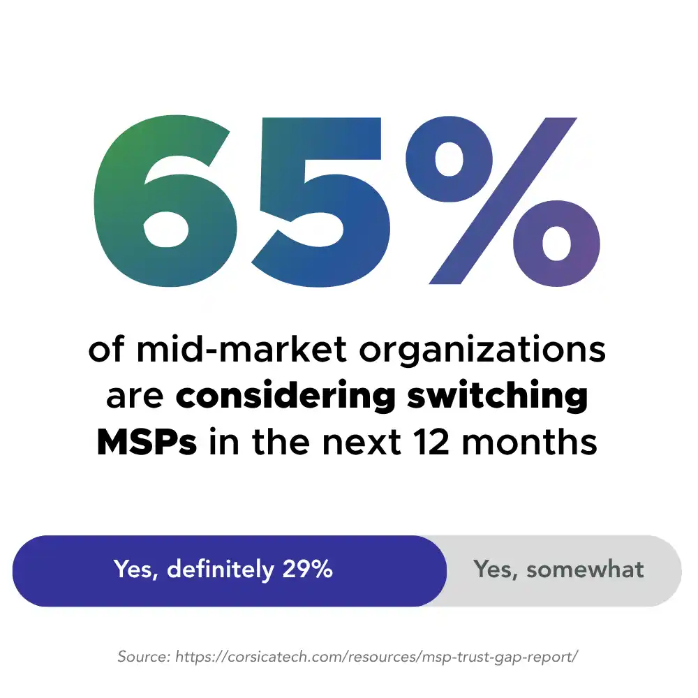 65% of companies are considering switching MSPs